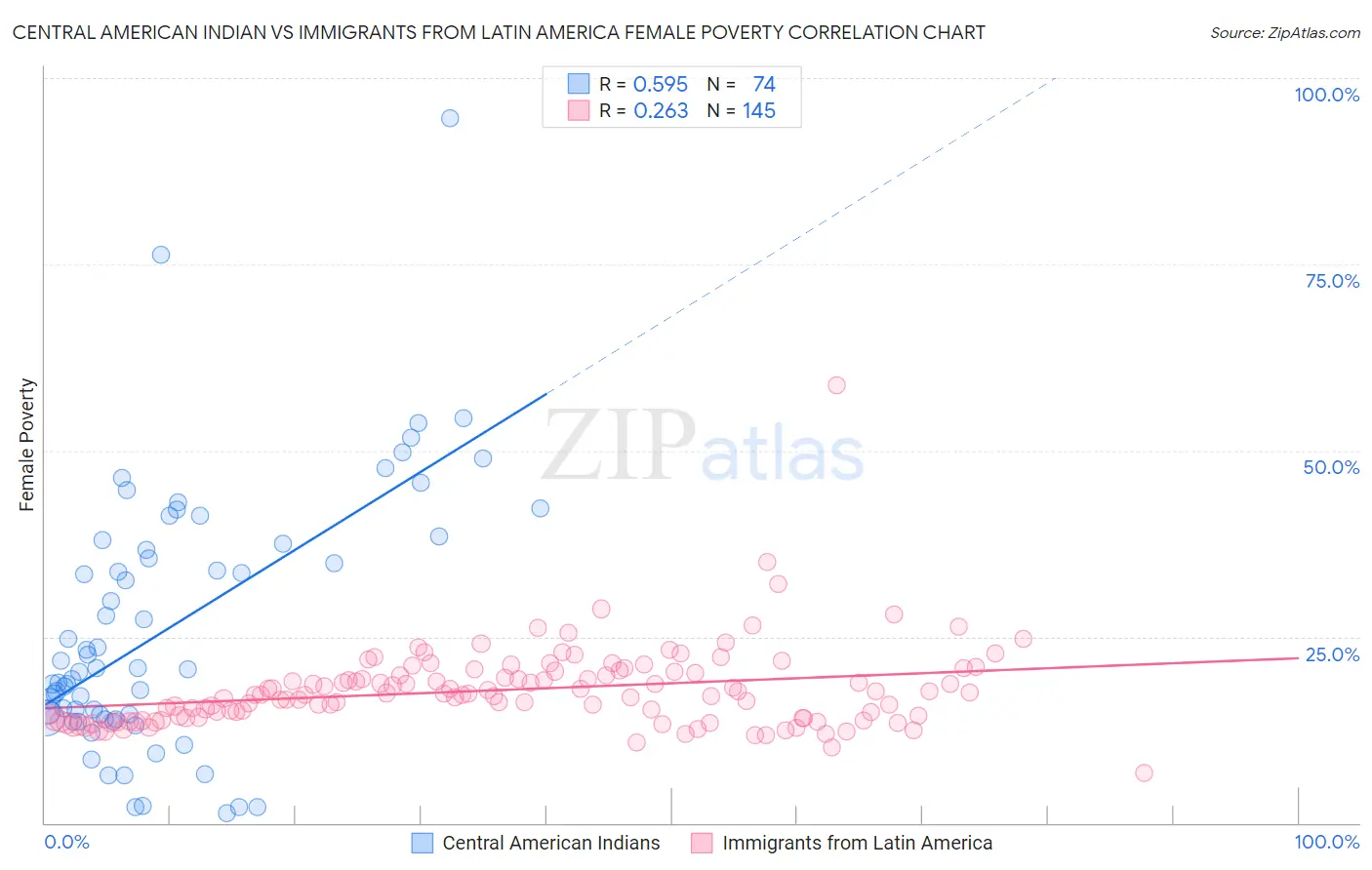 Central American Indian vs Immigrants from Latin America Female Poverty