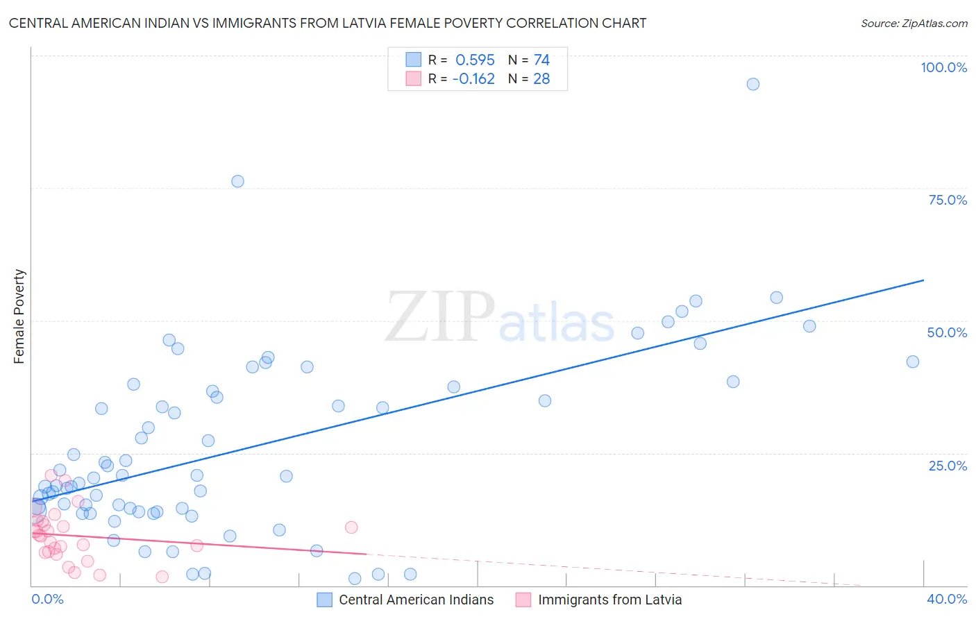 Central American Indian vs Immigrants from Latvia Female Poverty