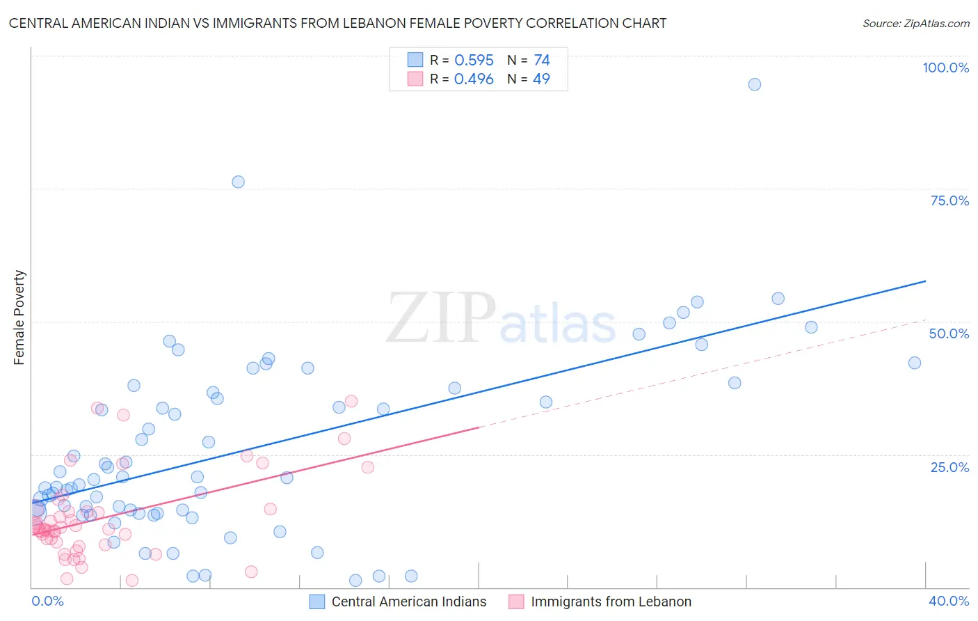 Central American Indian vs Immigrants from Lebanon Female Poverty