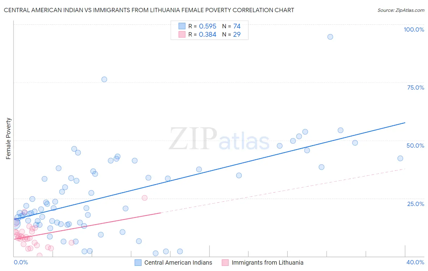 Central American Indian vs Immigrants from Lithuania Female Poverty