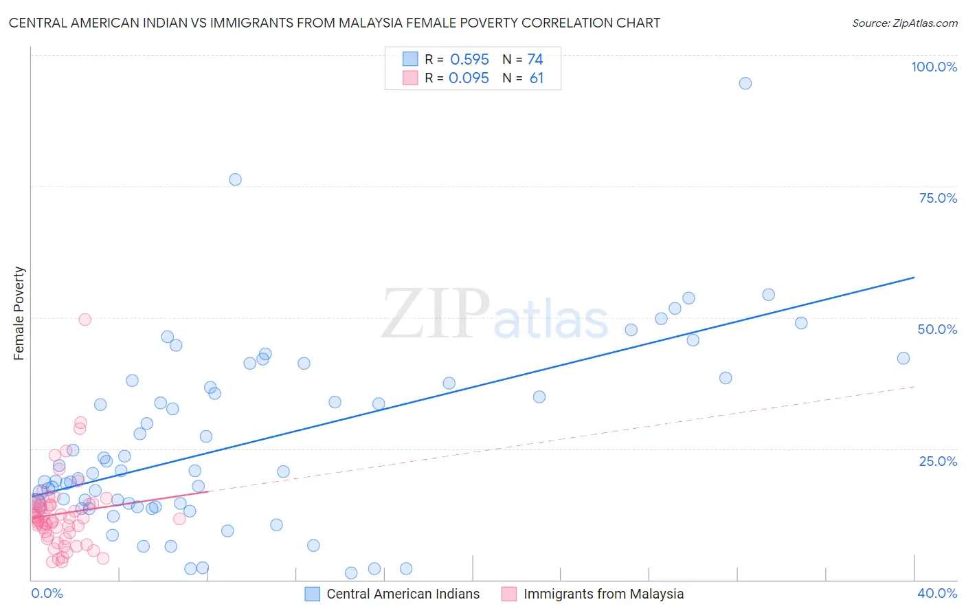 Central American Indian vs Immigrants from Malaysia Female Poverty