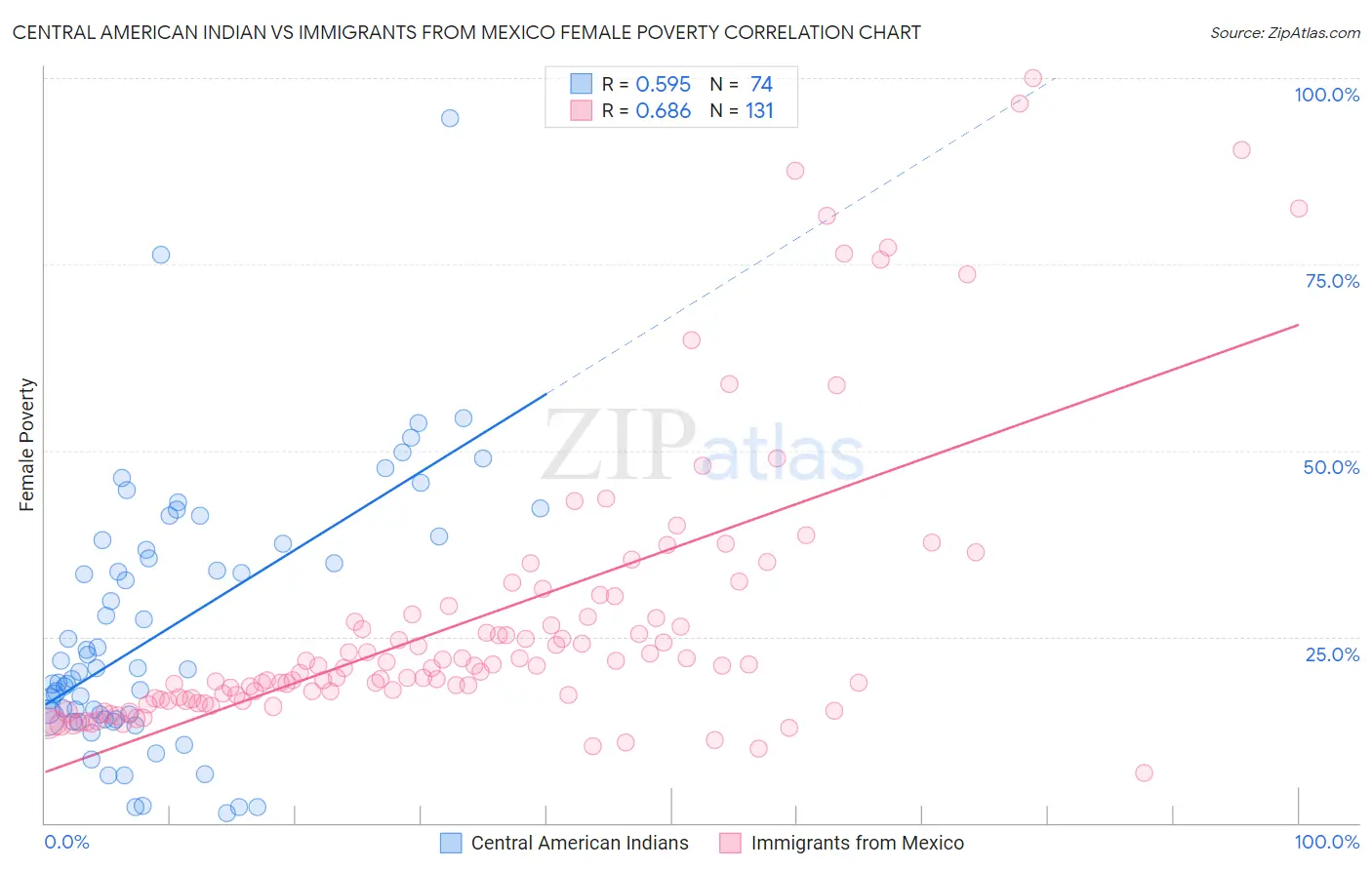 Central American Indian vs Immigrants from Mexico Female Poverty