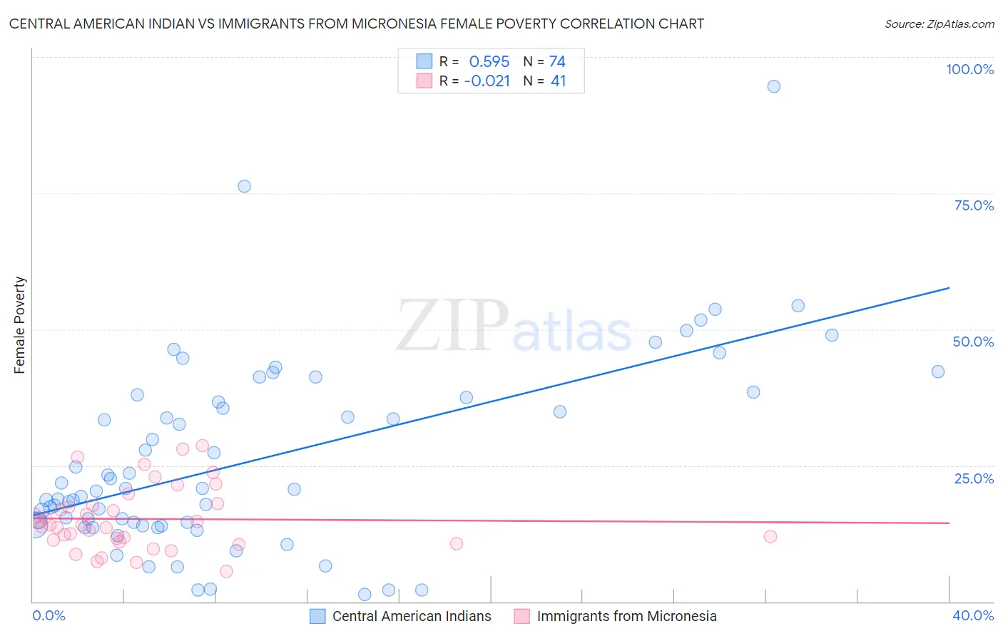 Central American Indian vs Immigrants from Micronesia Female Poverty