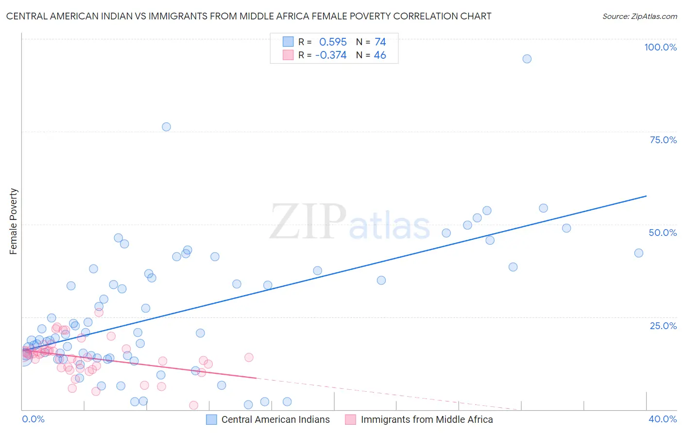 Central American Indian vs Immigrants from Middle Africa Female Poverty