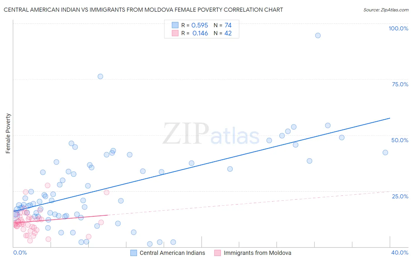 Central American Indian vs Immigrants from Moldova Female Poverty