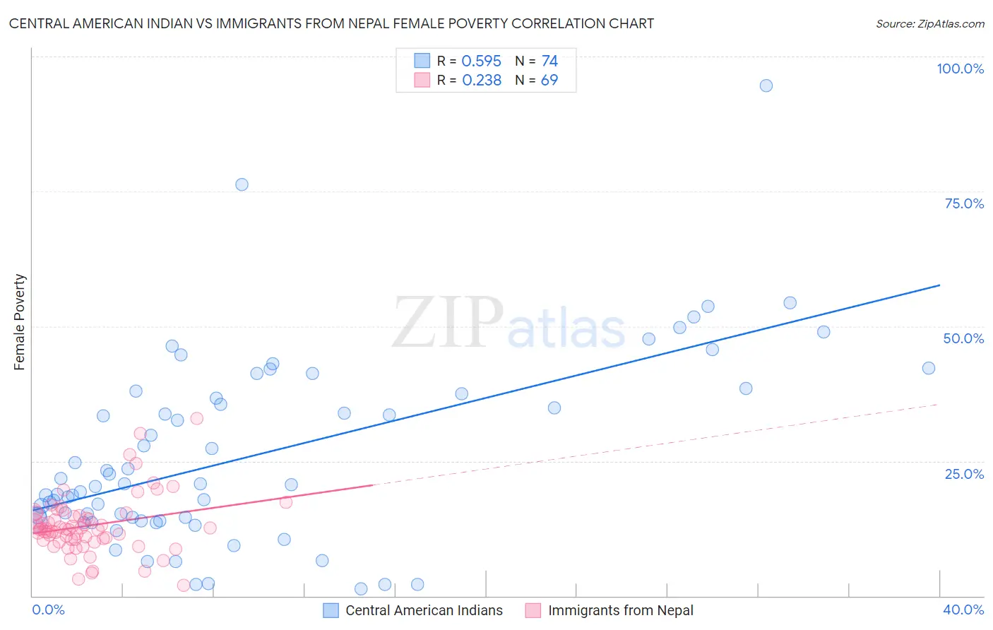 Central American Indian vs Immigrants from Nepal Female Poverty