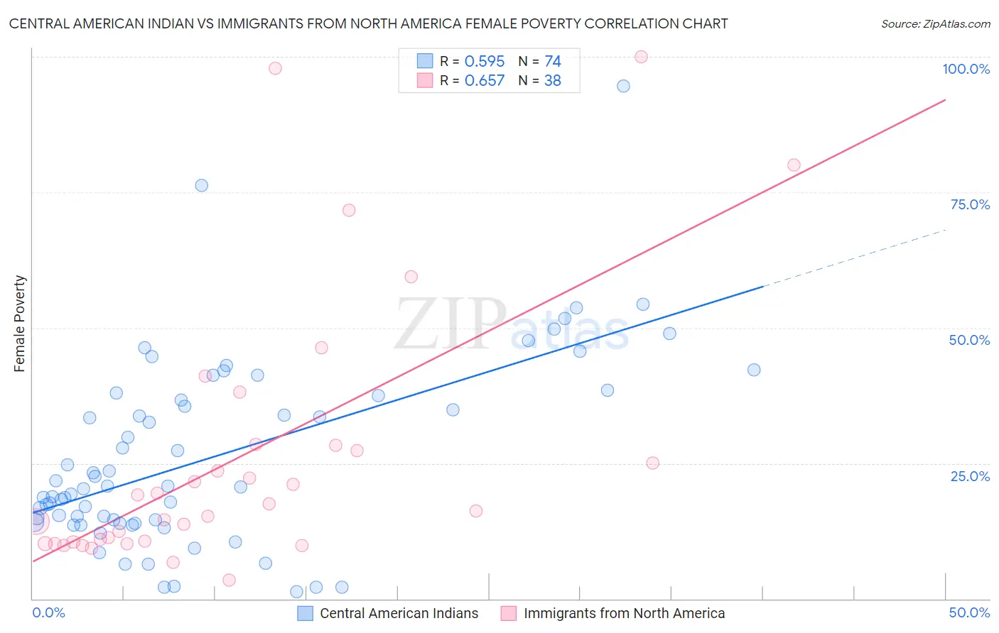 Central American Indian vs Immigrants from North America Female Poverty