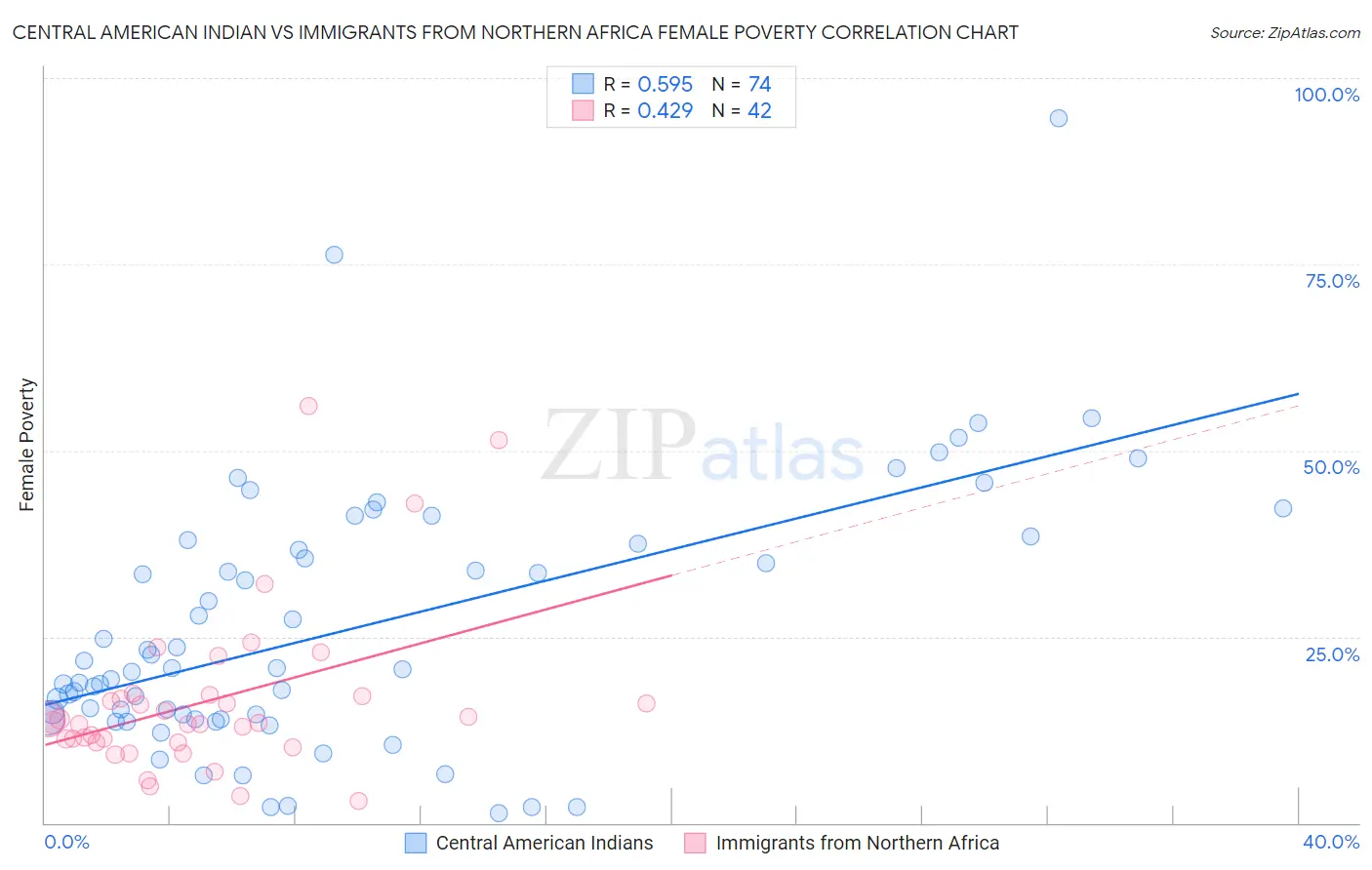 Central American Indian vs Immigrants from Northern Africa Female Poverty