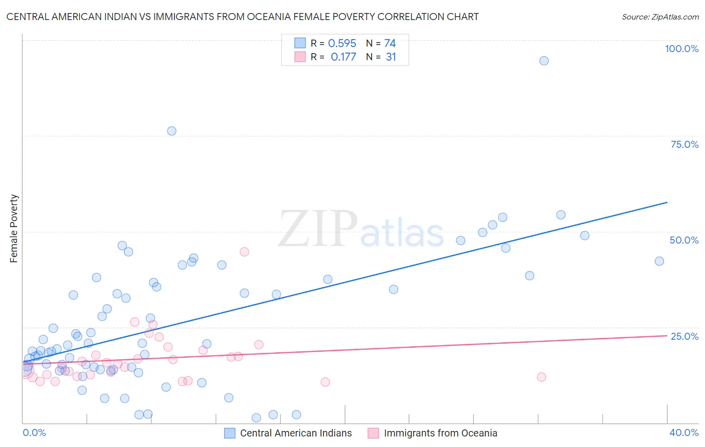 Central American Indian vs Immigrants from Oceania Female Poverty