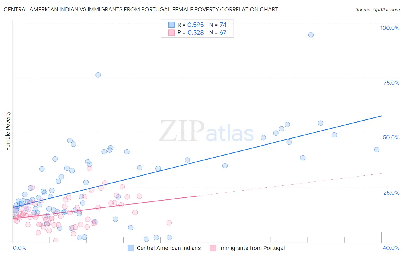 Central American Indian vs Immigrants from Portugal Female Poverty