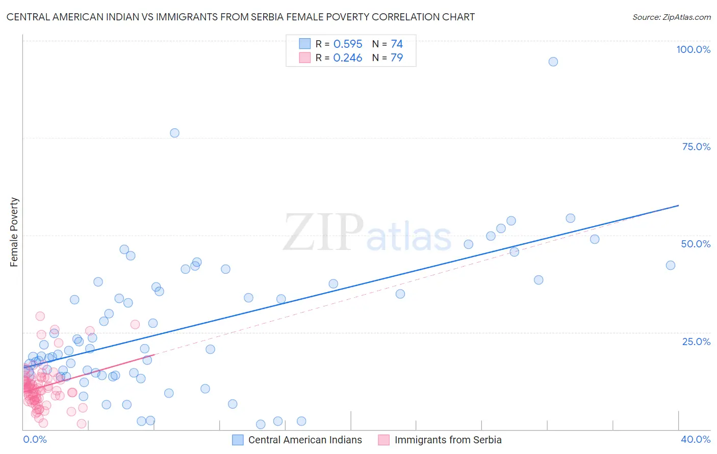 Central American Indian vs Immigrants from Serbia Female Poverty