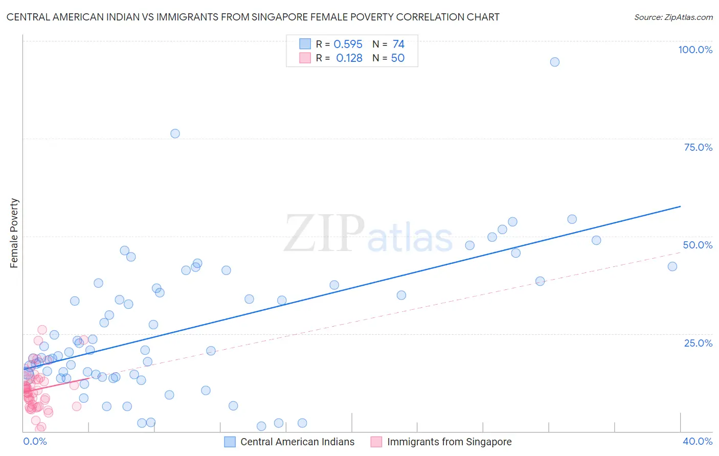 Central American Indian vs Immigrants from Singapore Female Poverty