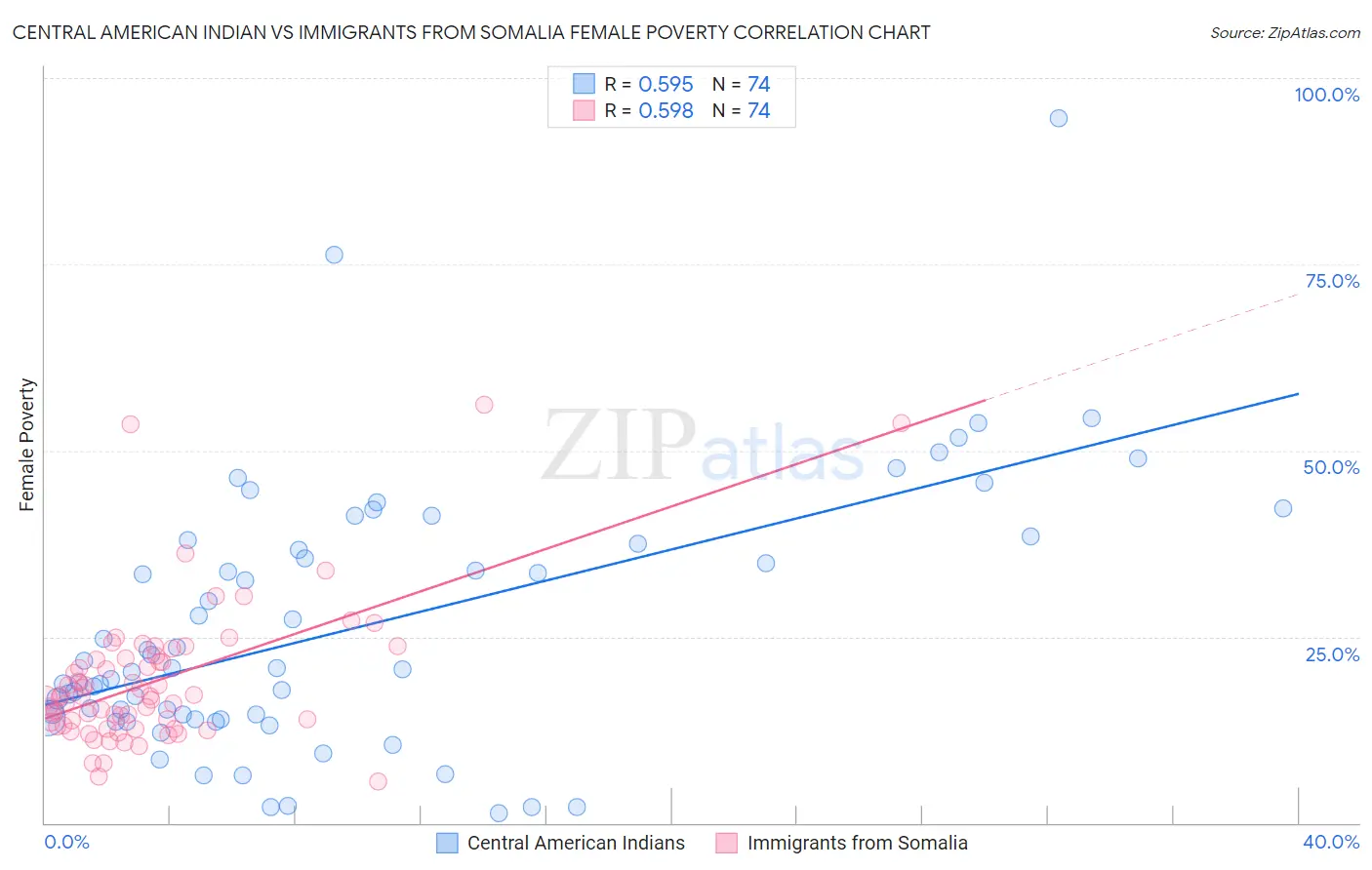 Central American Indian vs Immigrants from Somalia Female Poverty