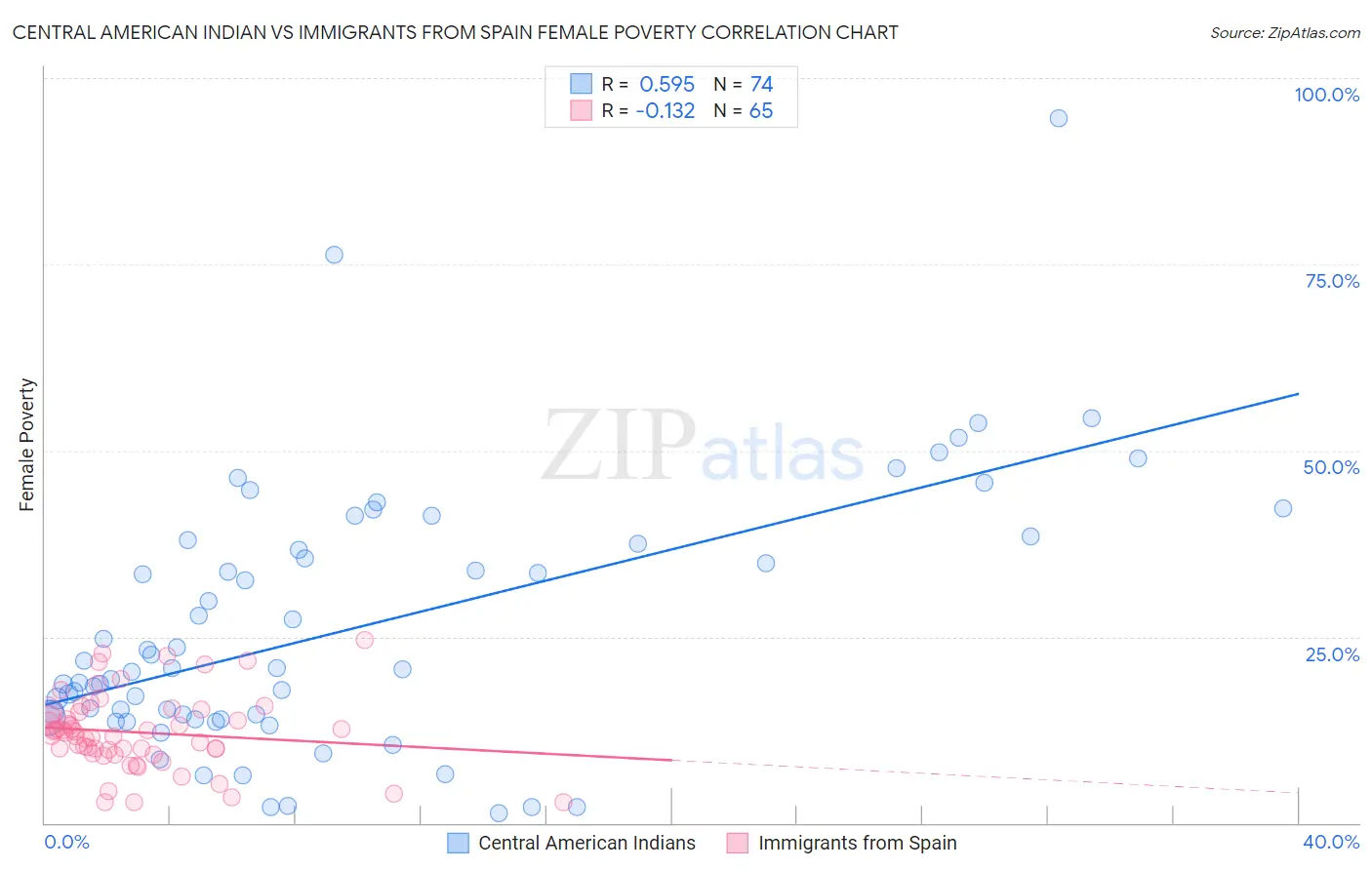 Central American Indian vs Immigrants from Spain Female Poverty