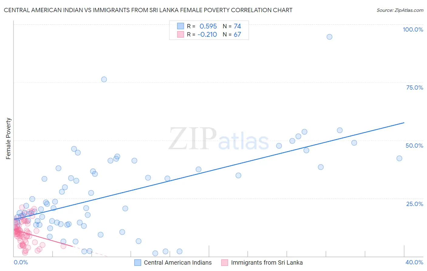 Central American Indian vs Immigrants from Sri Lanka Female Poverty