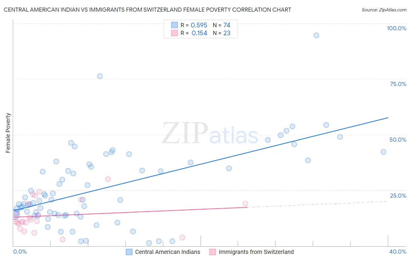 Central American Indian vs Immigrants from Switzerland Female Poverty