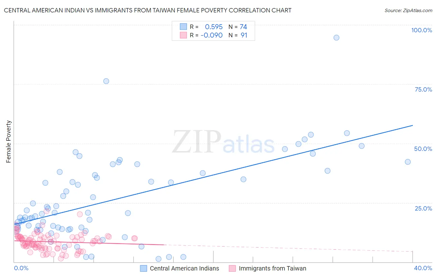 Central American Indian vs Immigrants from Taiwan Female Poverty