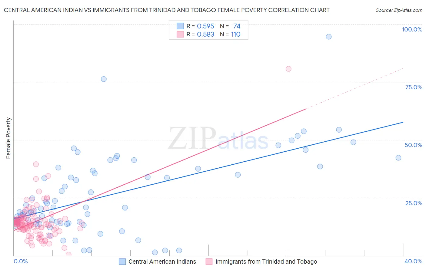 Central American Indian vs Immigrants from Trinidad and Tobago Female Poverty