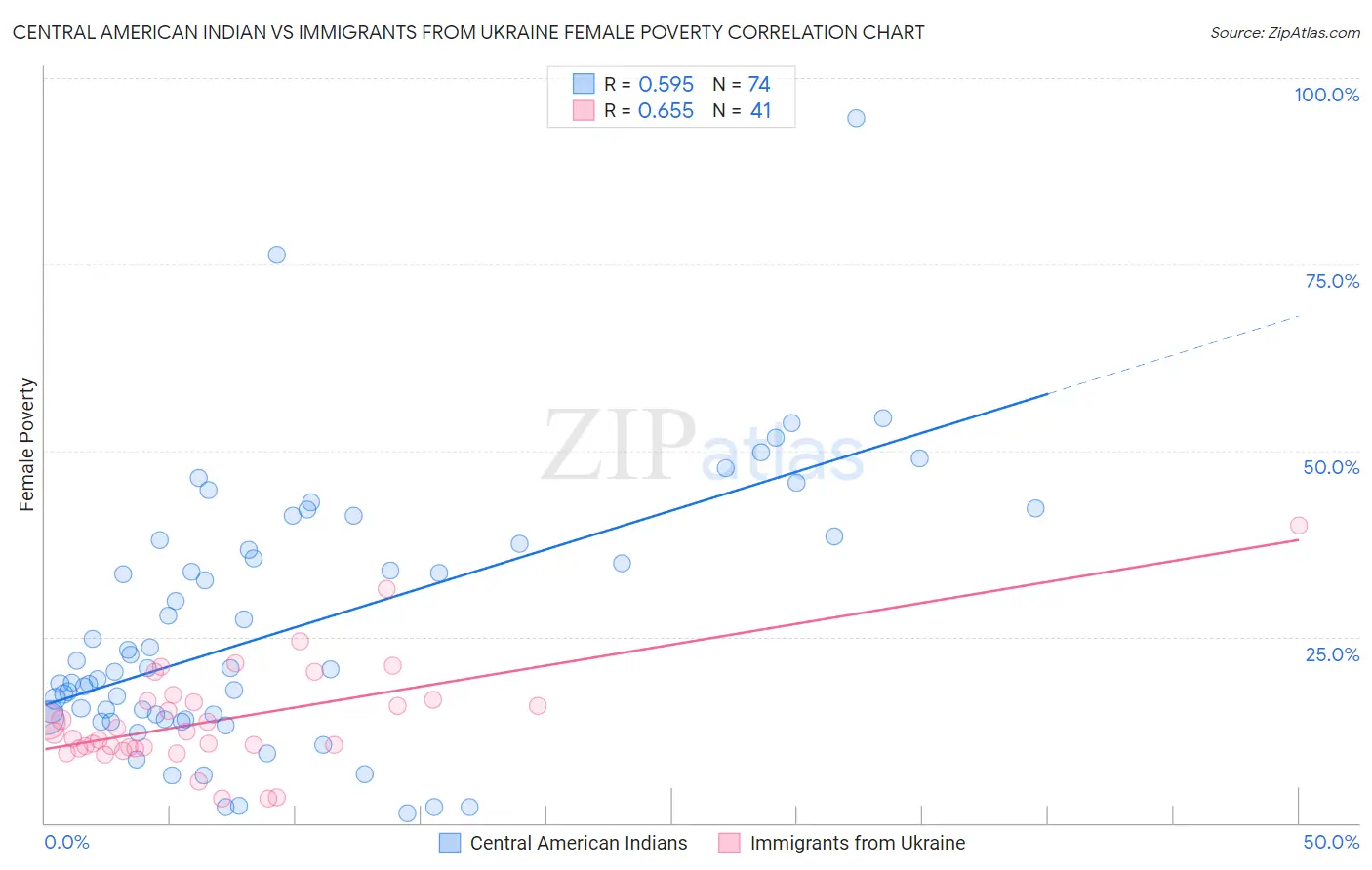 Central American Indian vs Immigrants from Ukraine Female Poverty