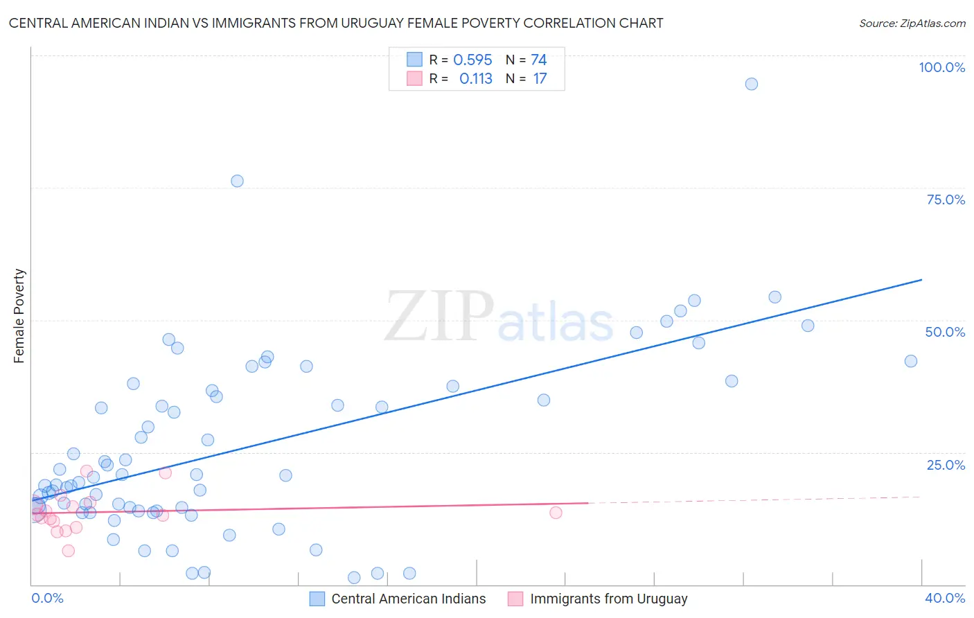 Central American Indian vs Immigrants from Uruguay Female Poverty