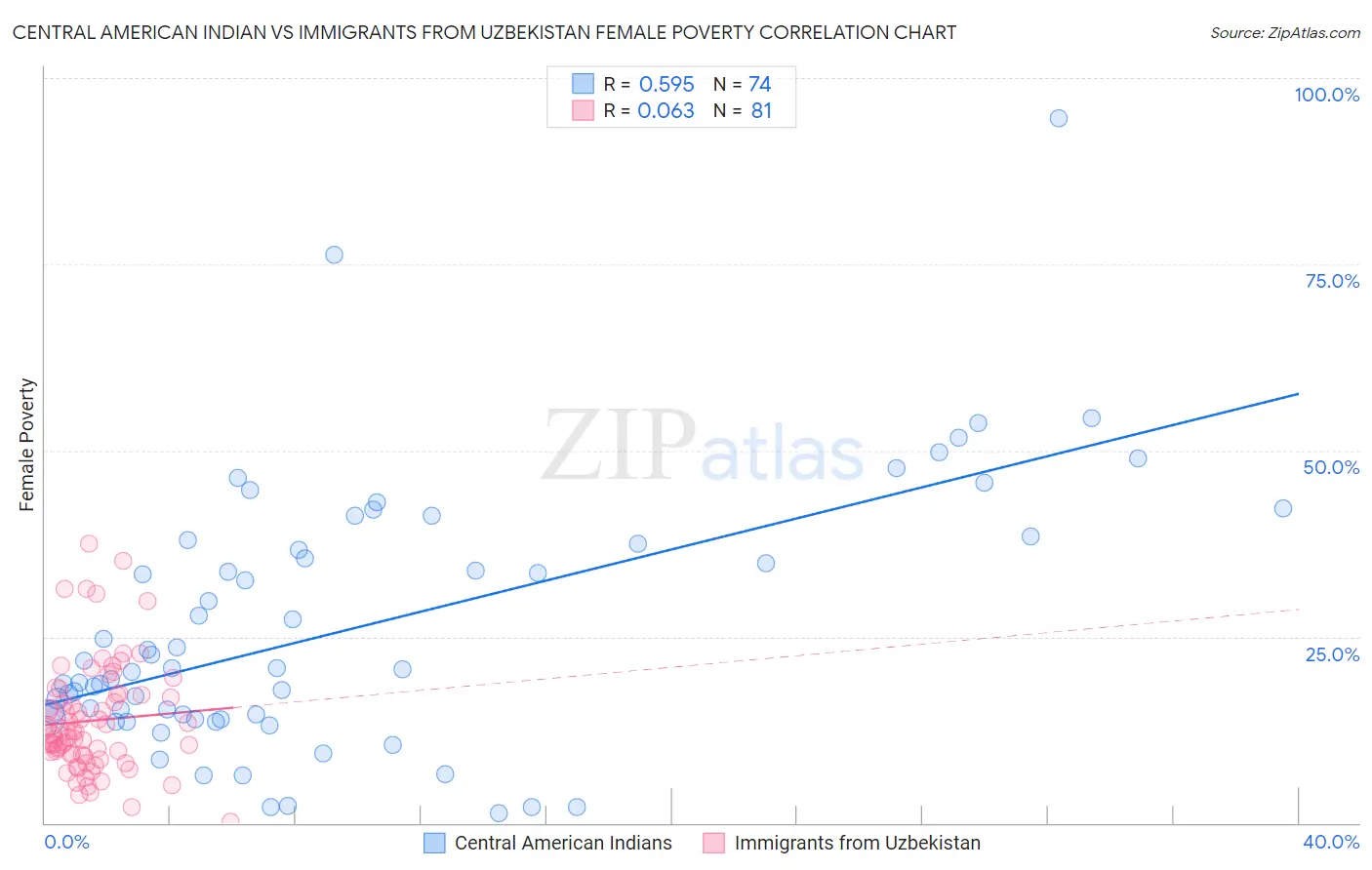 Central American Indian vs Immigrants from Uzbekistan Female Poverty