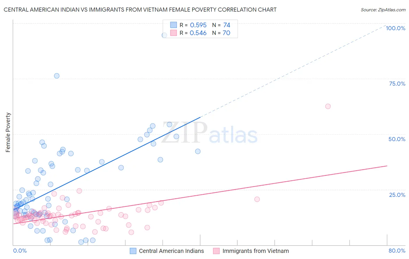 Central American Indian vs Immigrants from Vietnam Female Poverty