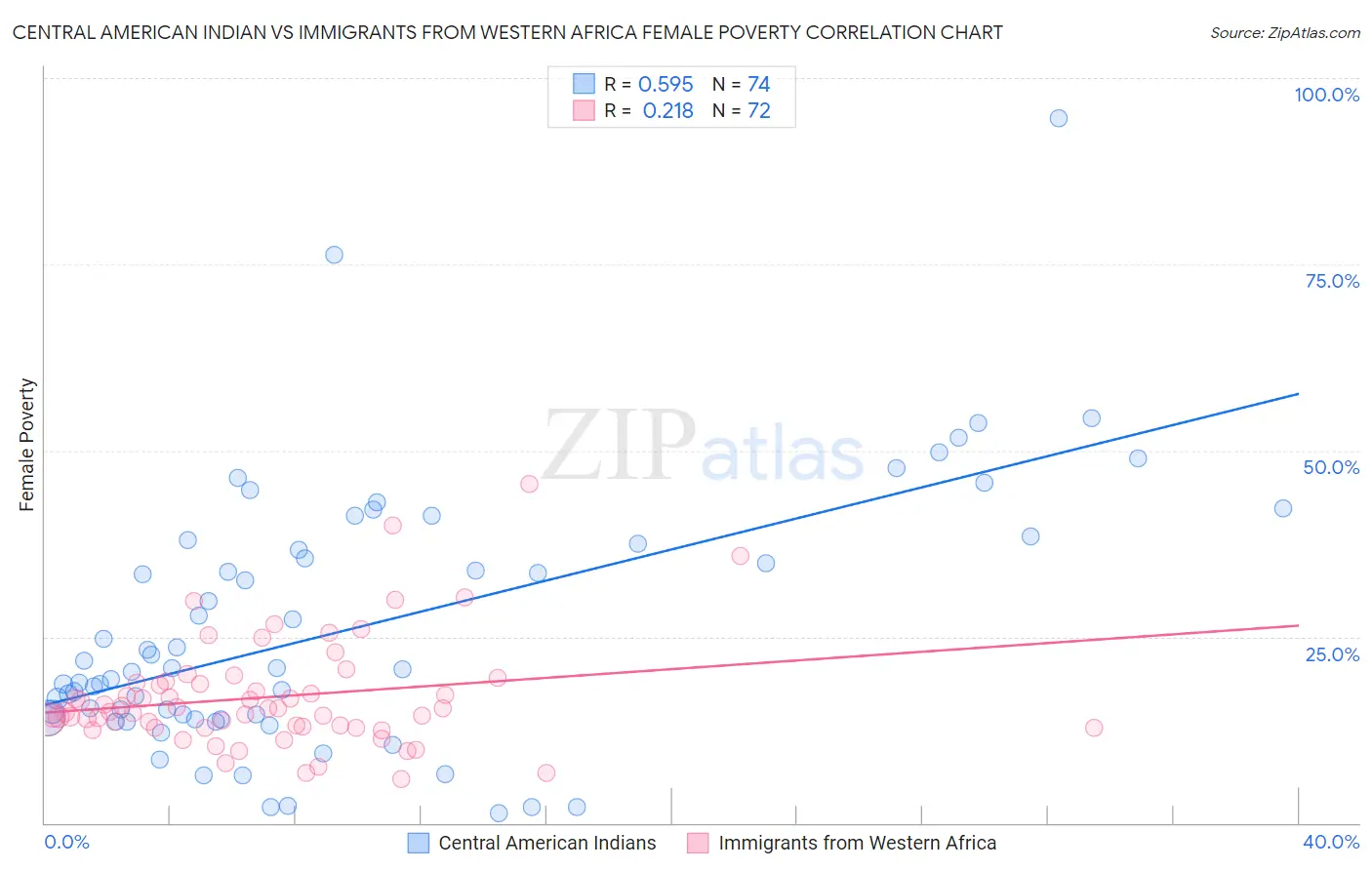 Central American Indian vs Immigrants from Western Africa Female Poverty