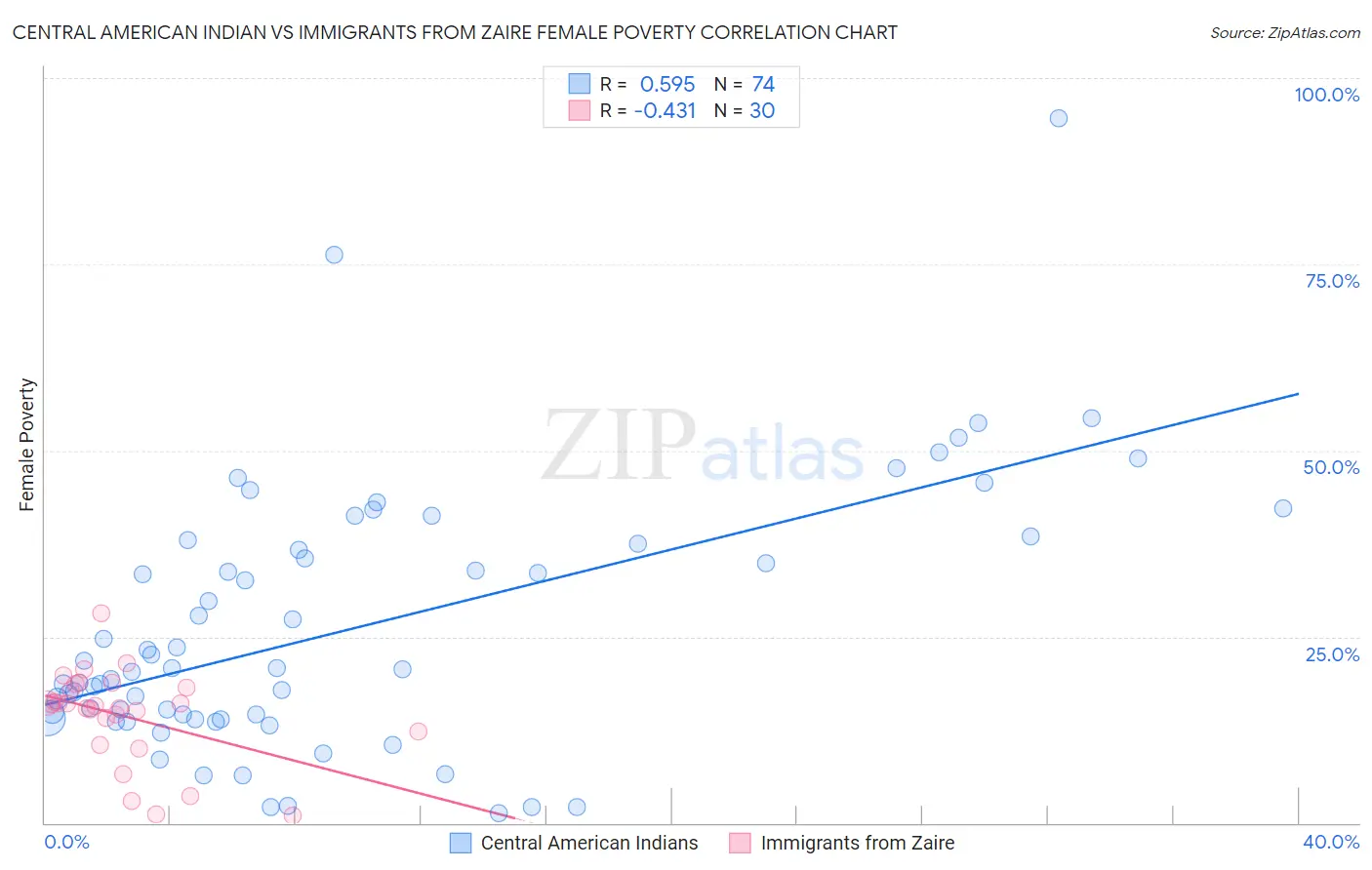 Central American Indian vs Immigrants from Zaire Female Poverty