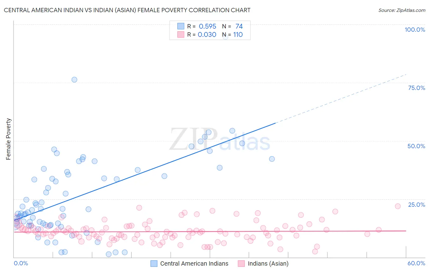 Central American Indian vs Indian (Asian) Female Poverty