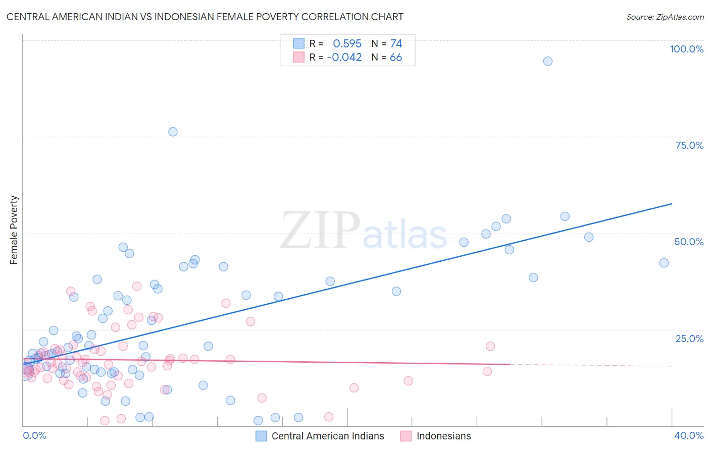 Central American Indian vs Indonesian Female Poverty