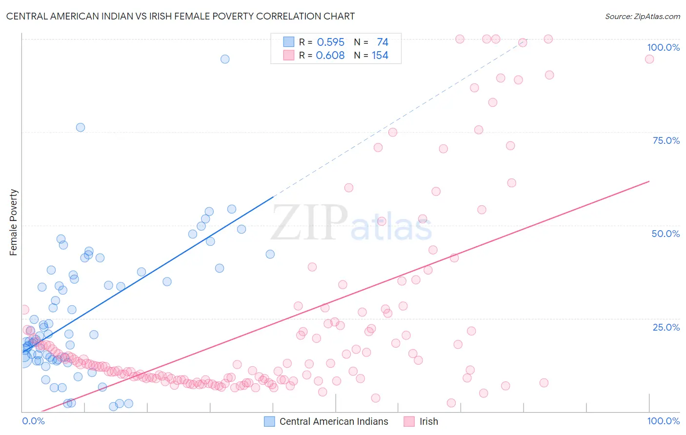 Central American Indian vs Irish Female Poverty