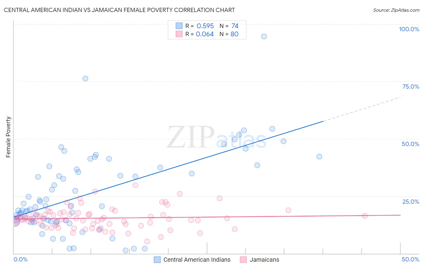 Central American Indian vs Jamaican Female Poverty