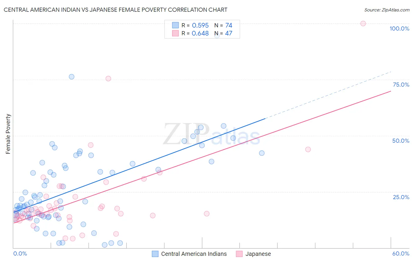 Central American Indian vs Japanese Female Poverty