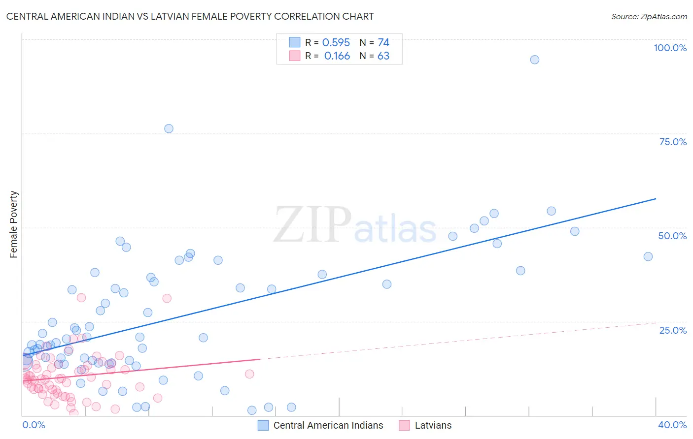 Central American Indian vs Latvian Female Poverty