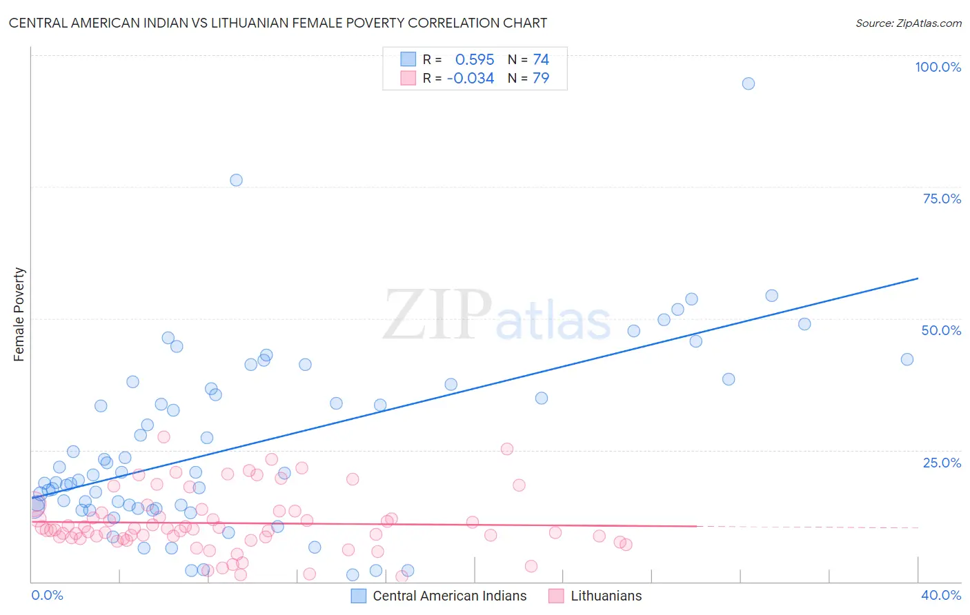 Central American Indian vs Lithuanian Female Poverty