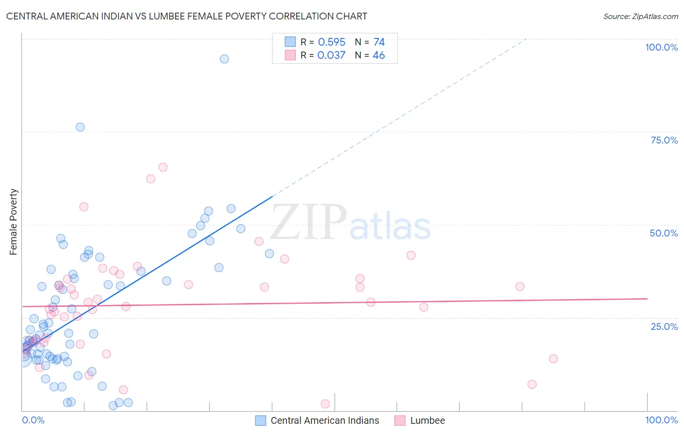 Central American Indian vs Lumbee Female Poverty