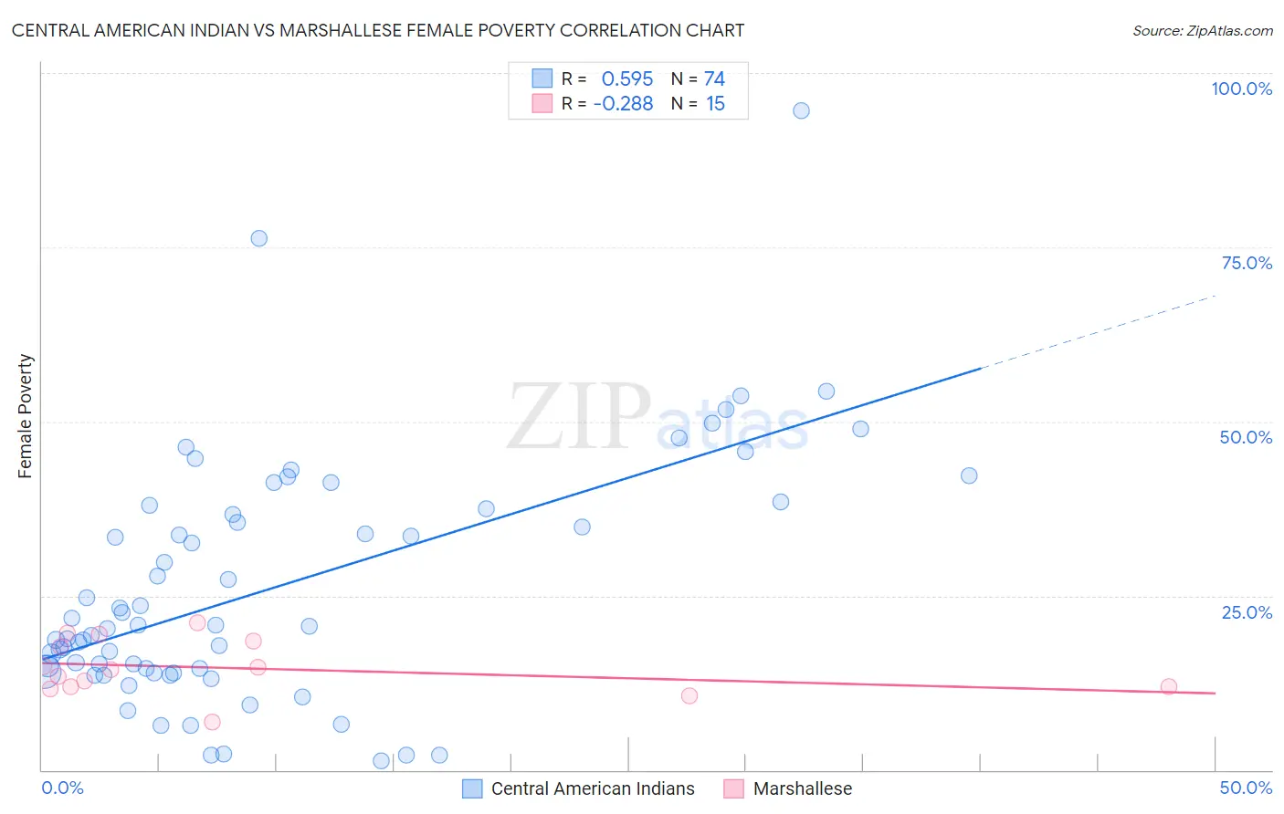 Central American Indian vs Marshallese Female Poverty