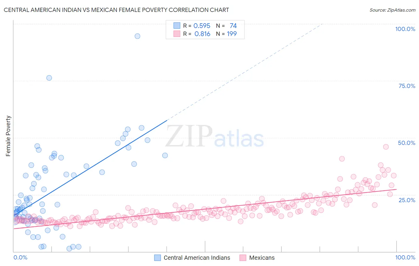 Central American Indian vs Mexican Female Poverty
