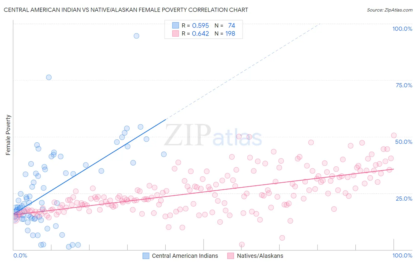 Central American Indian vs Native/Alaskan Female Poverty