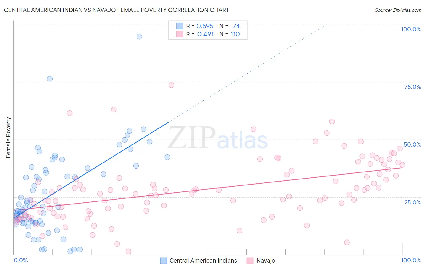 Central American Indian vs Navajo Female Poverty