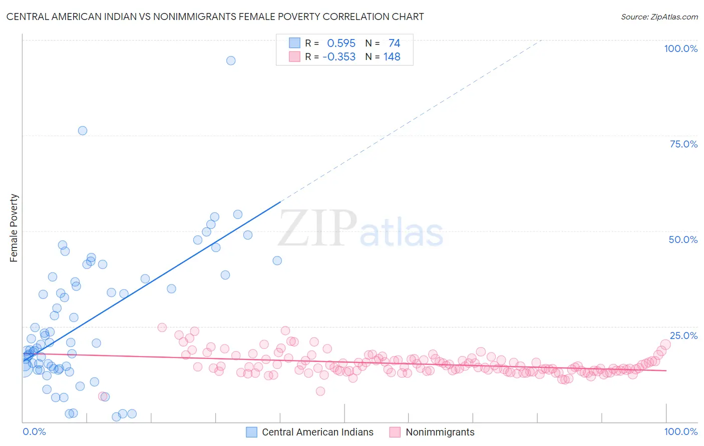 Central American Indian vs Nonimmigrants Female Poverty