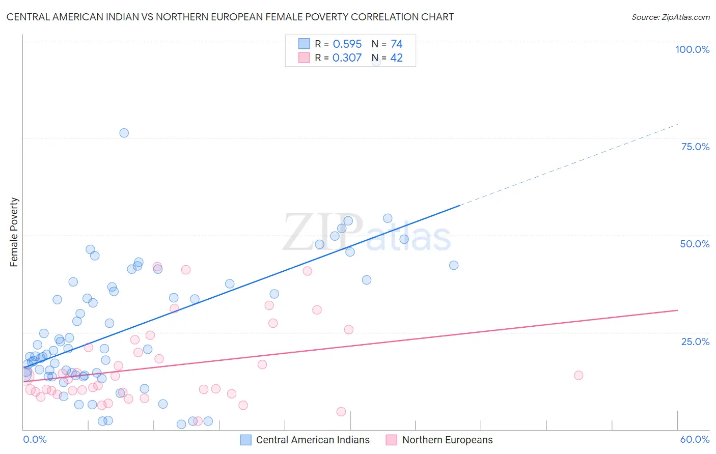 Central American Indian vs Northern European Female Poverty