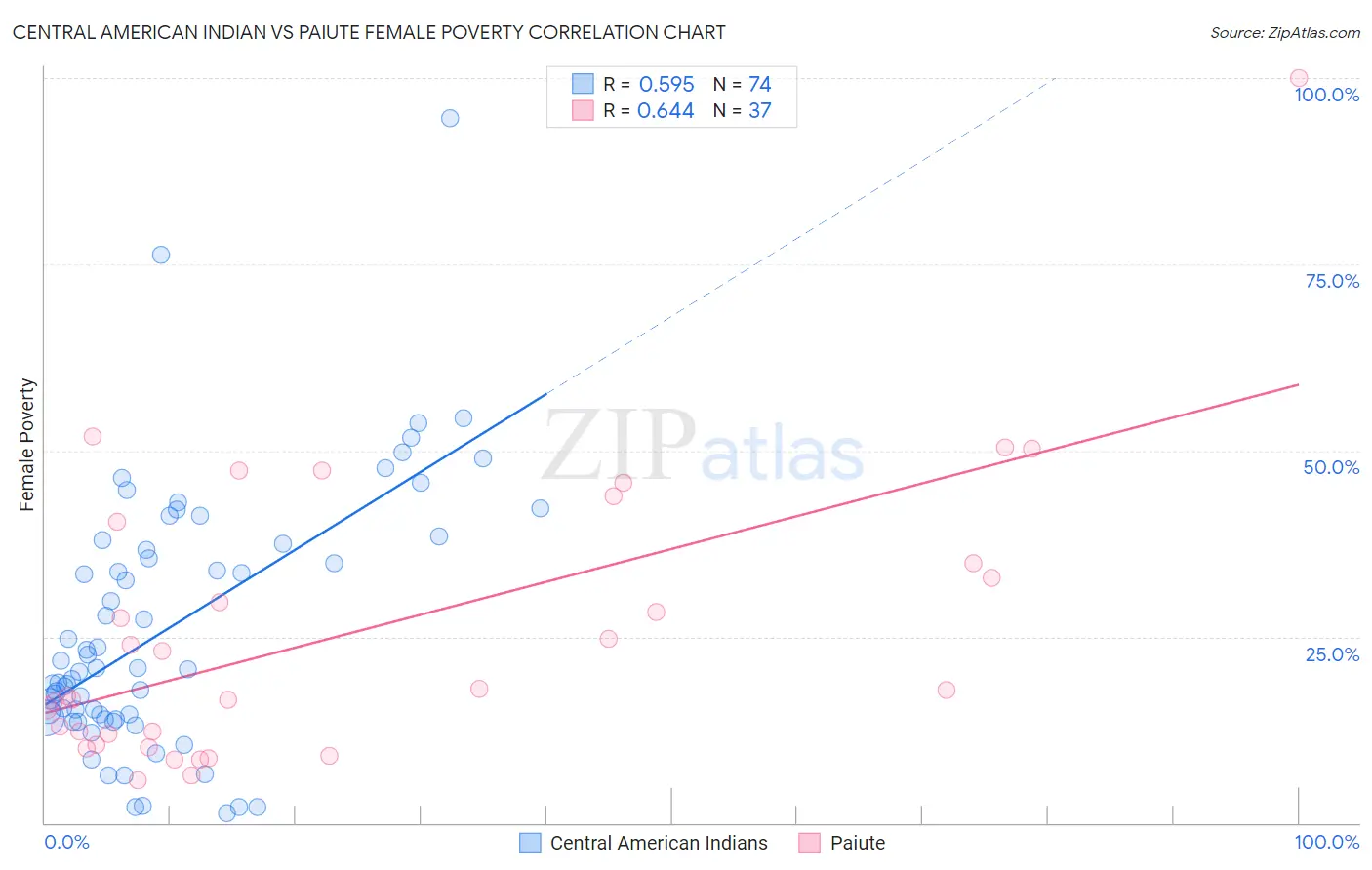 Central American Indian vs Paiute Female Poverty