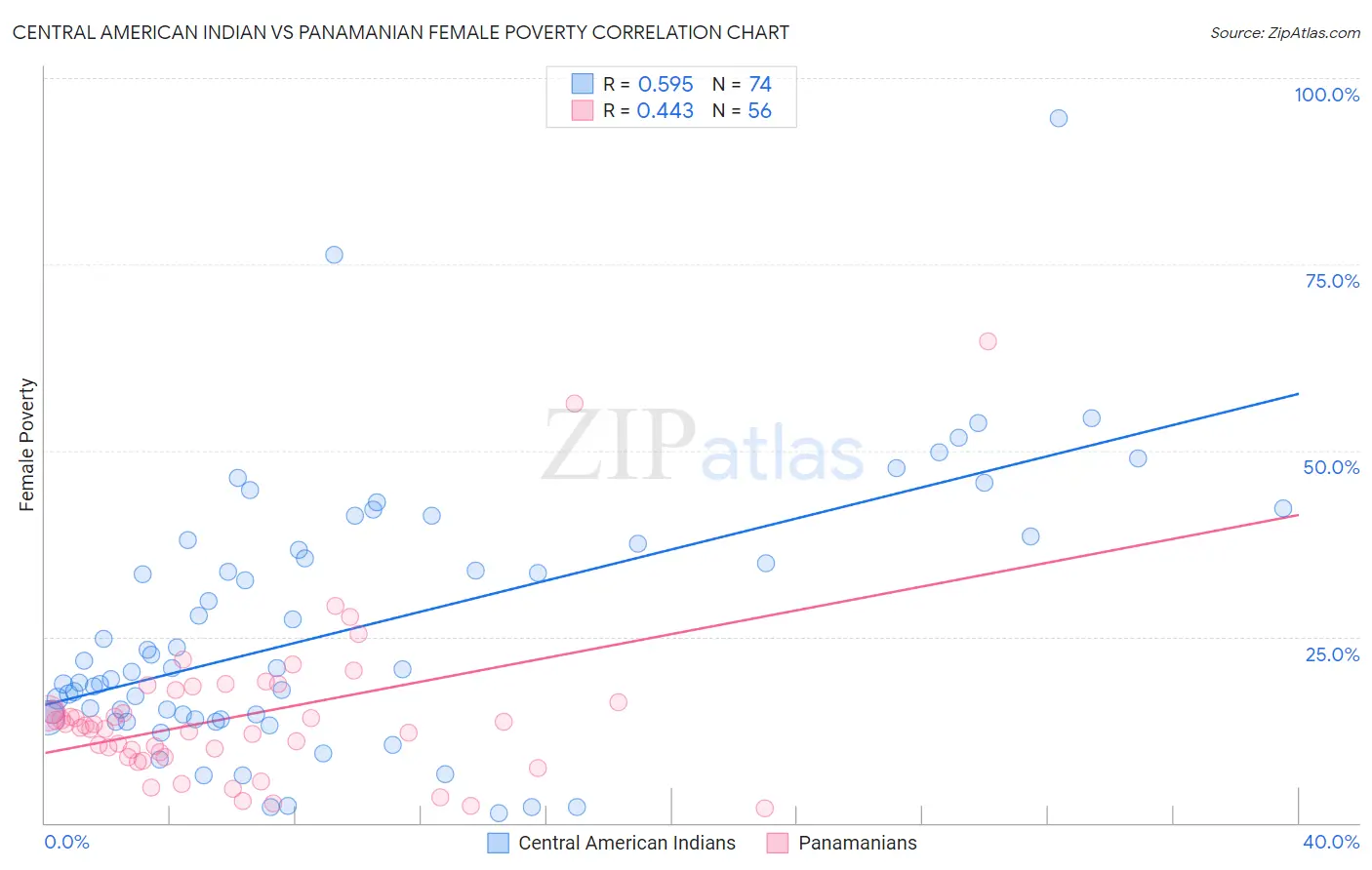 Central American Indian vs Panamanian Female Poverty