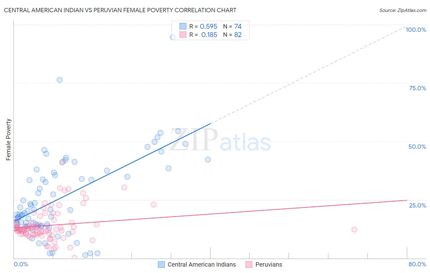 Central American Indian vs Peruvian Female Poverty