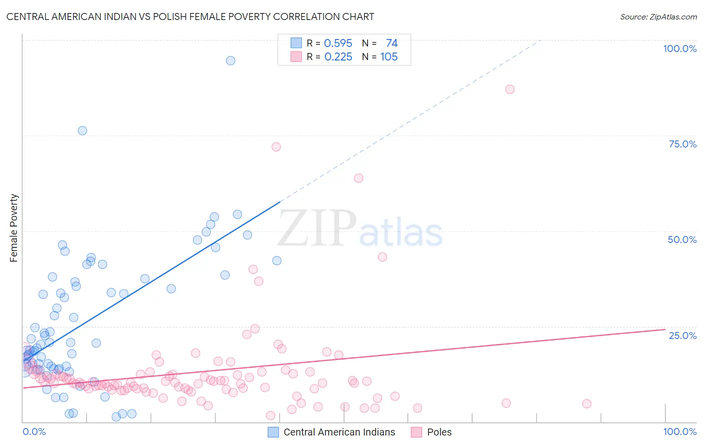 Central American Indian vs Polish Female Poverty