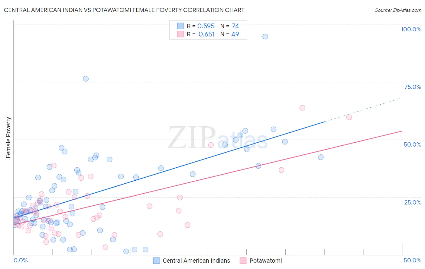 Central American Indian vs Potawatomi Female Poverty