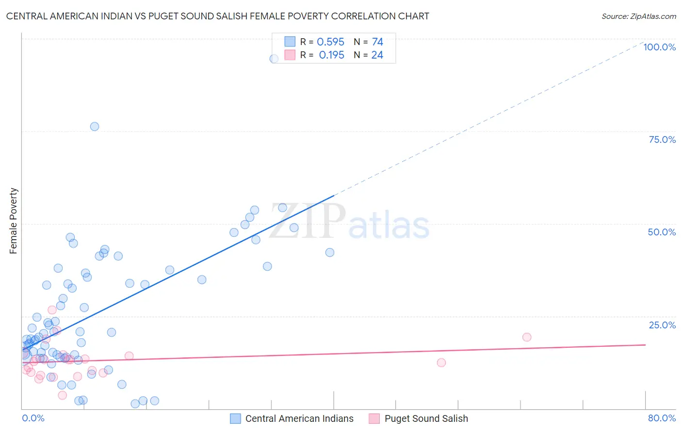 Central American Indian vs Puget Sound Salish Female Poverty