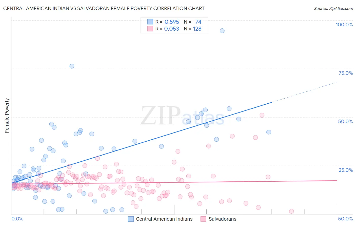 Central American Indian vs Salvadoran Female Poverty