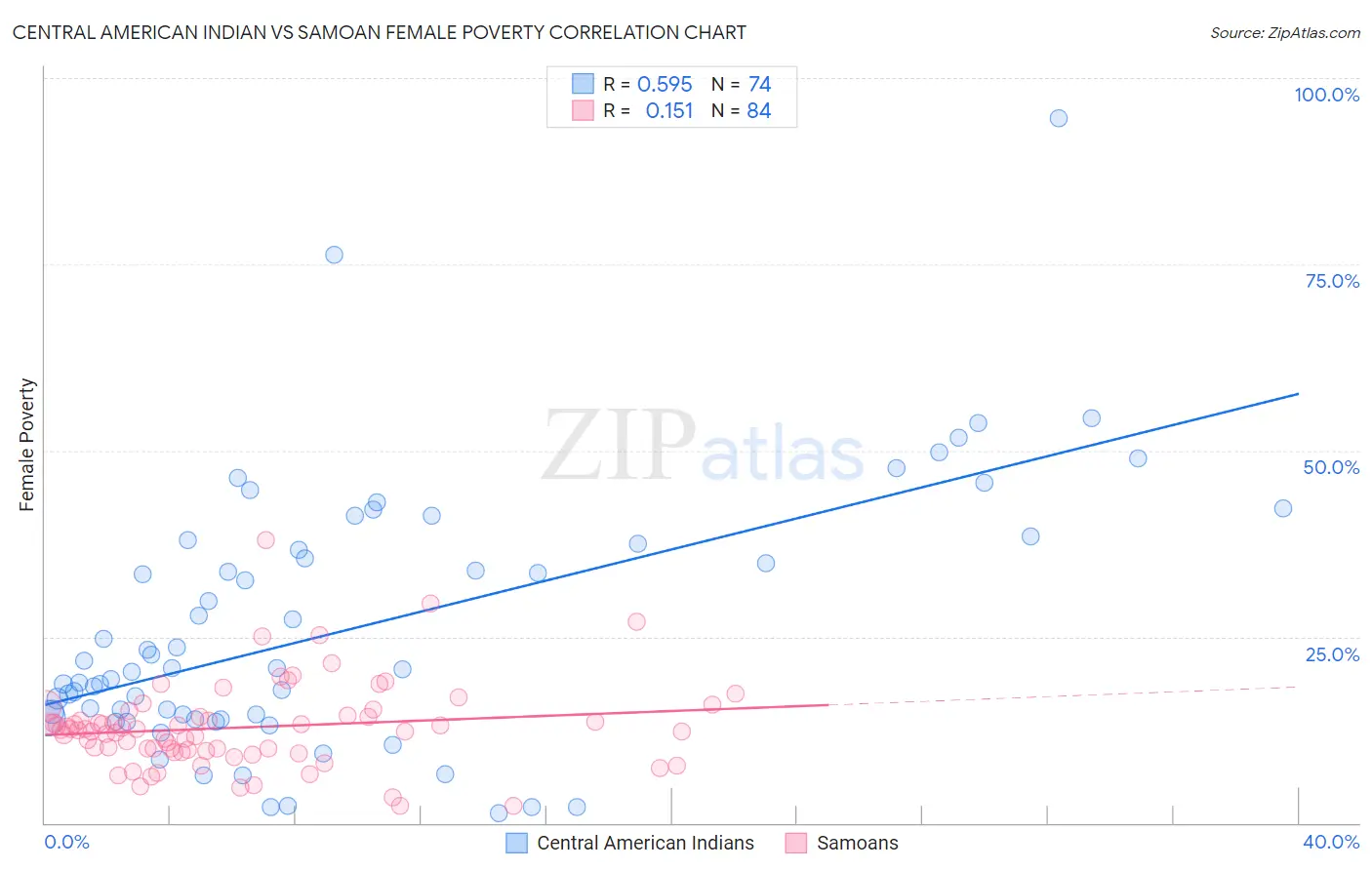 Central American Indian vs Samoan Female Poverty